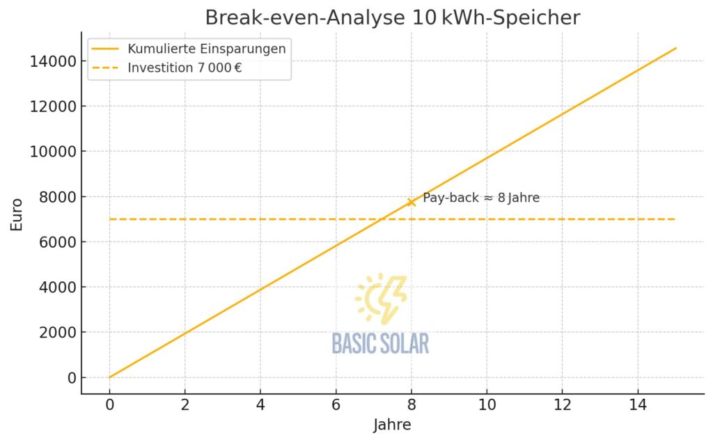 Liniendiagramm zeigt kumulierte Einsparungen und Investitionslinie; Schnittpunkt bei rund acht Jahren – Break-even eines 10 kWh-Speichers.